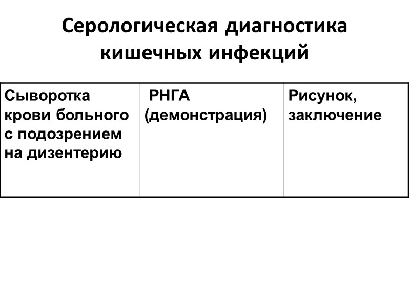 Серологическая диагностика кишечных инфекций